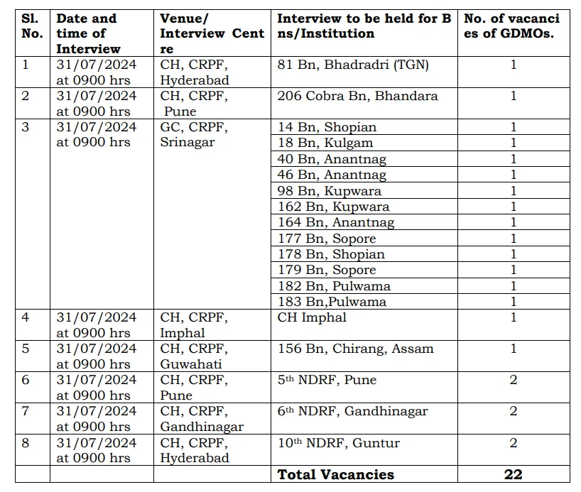 Central Reserve Police Force Recruitment 2024 Walk-in Interview Details 