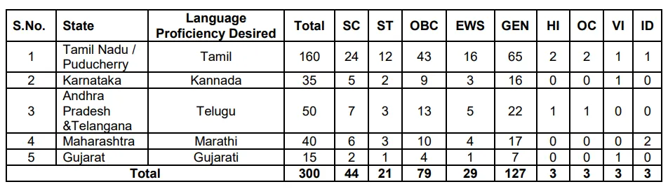 Indian Bank Jobs 2024  State Wise Vacancies Details