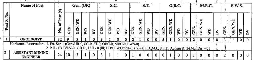 RPSC Engineer Recruitment 2024  Reserved wise Vacancy Details 