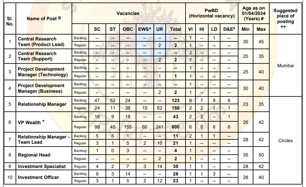 SBI Recruitment 2024 Vacancy Details