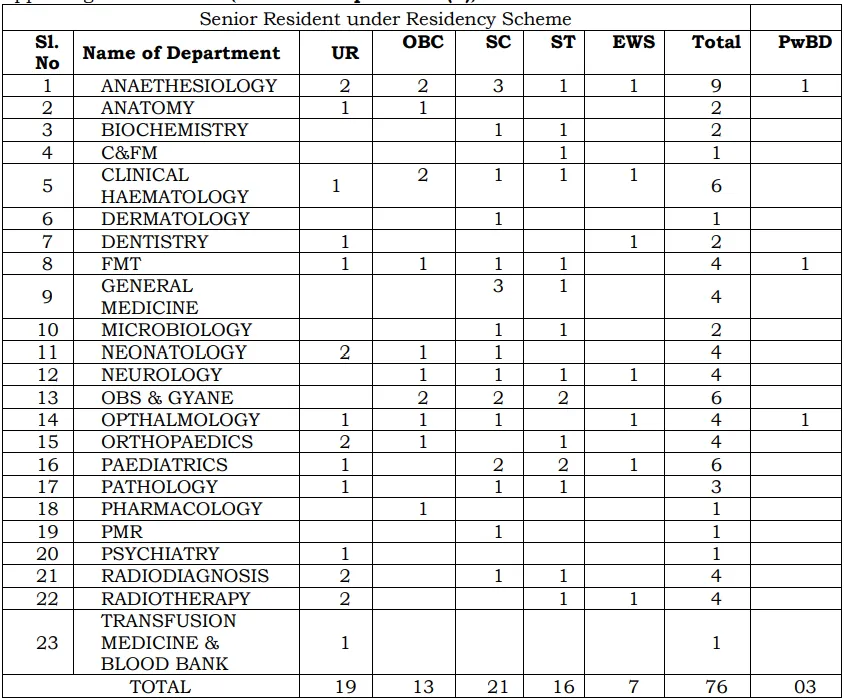 AIIMS Patna Careers 2024 Departments wise Vacancies 