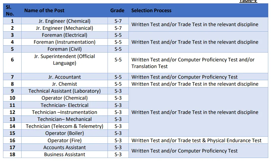 GAIL Non-Executive Recruitment 2024  Selection Methodology