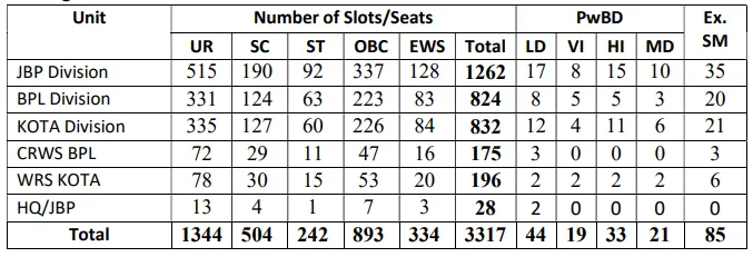 West Central Railway Recruitment 2024  Discipline wise Slots  Seats and Units Details